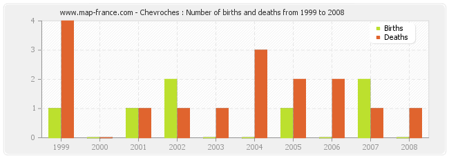 Chevroches : Number of births and deaths from 1999 to 2008