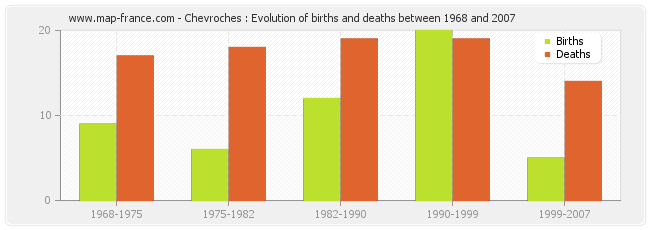 Chevroches : Evolution of births and deaths between 1968 and 2007