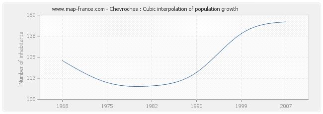 Chevroches : Cubic interpolation of population growth