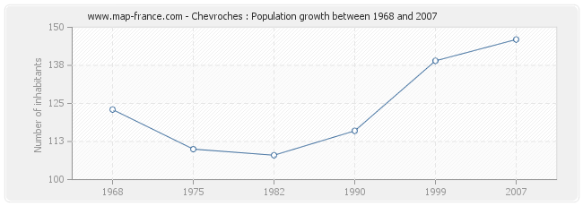 Population Chevroches