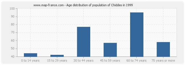 Age distribution of population of Chiddes in 1999