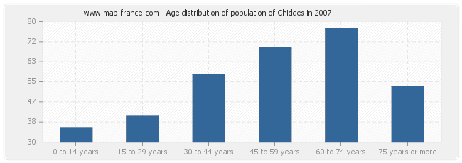 Age distribution of population of Chiddes in 2007