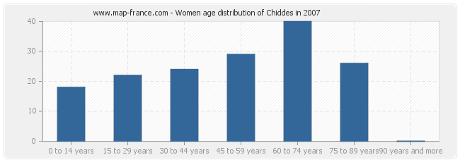Women age distribution of Chiddes in 2007