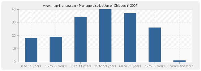 Men age distribution of Chiddes in 2007