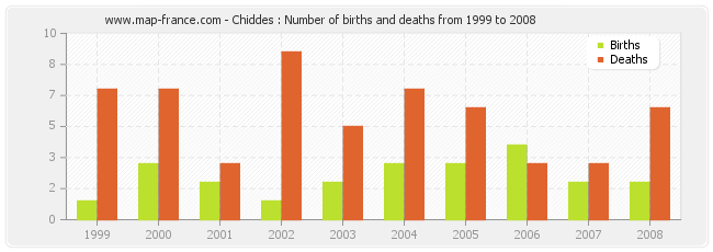 Chiddes : Number of births and deaths from 1999 to 2008