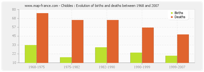 Chiddes : Evolution of births and deaths between 1968 and 2007