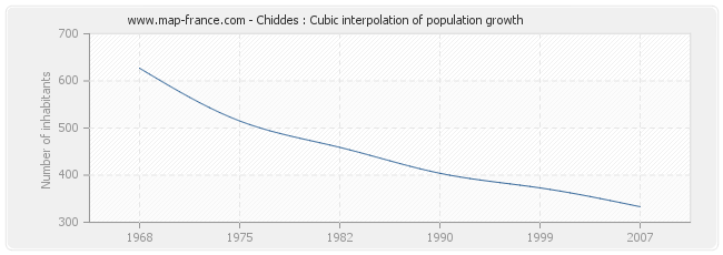 Chiddes : Cubic interpolation of population growth