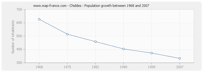 Population Chiddes