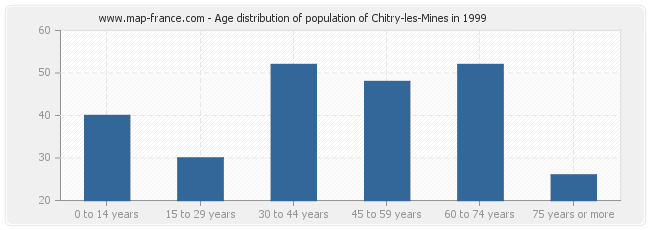 Age distribution of population of Chitry-les-Mines in 1999