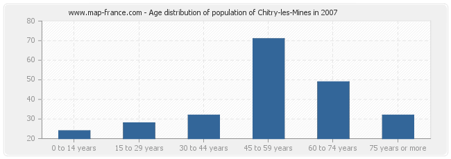 Age distribution of population of Chitry-les-Mines in 2007
