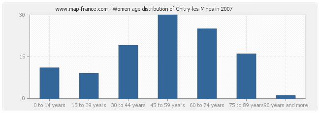 Women age distribution of Chitry-les-Mines in 2007