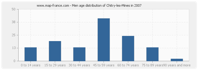 Men age distribution of Chitry-les-Mines in 2007