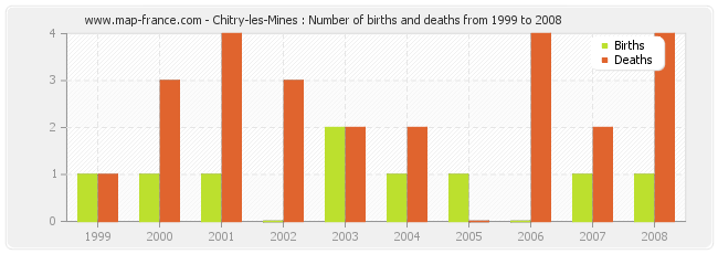 Chitry-les-Mines : Number of births and deaths from 1999 to 2008