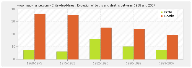 Chitry-les-Mines : Evolution of births and deaths between 1968 and 2007