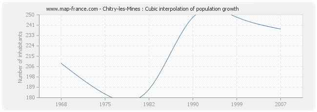 Chitry-les-Mines : Cubic interpolation of population growth