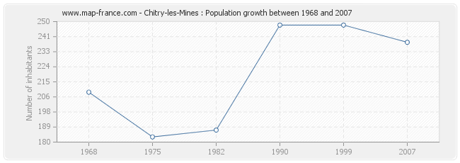 Population Chitry-les-Mines