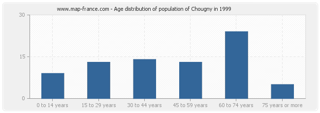 Age distribution of population of Chougny in 1999