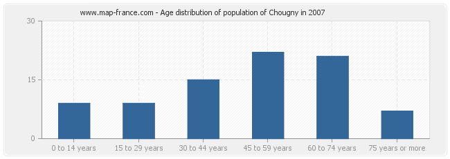 Age distribution of population of Chougny in 2007