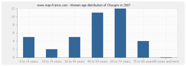 Women age distribution of Chougny in 2007
