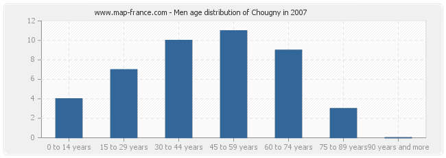 Men age distribution of Chougny in 2007