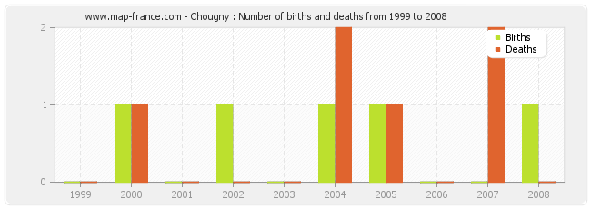 Chougny : Number of births and deaths from 1999 to 2008