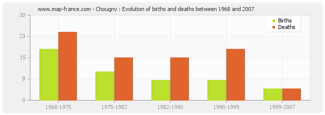 Chougny : Evolution of births and deaths between 1968 and 2007