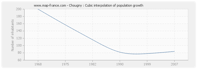 Chougny : Cubic interpolation of population growth