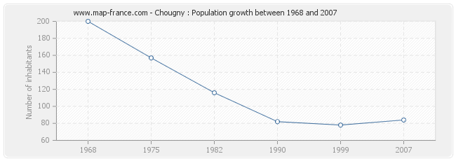 Population Chougny