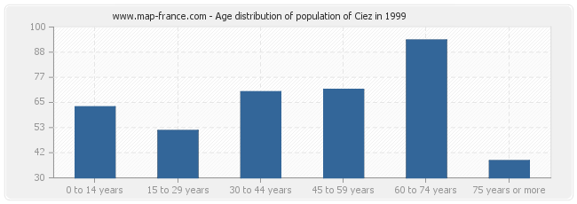 Age distribution of population of Ciez in 1999