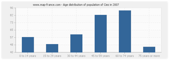 Age distribution of population of Ciez in 2007