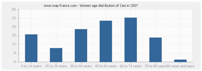 Women age distribution of Ciez in 2007