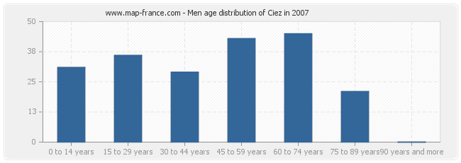 Men age distribution of Ciez in 2007