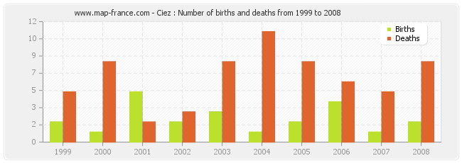 Ciez : Number of births and deaths from 1999 to 2008