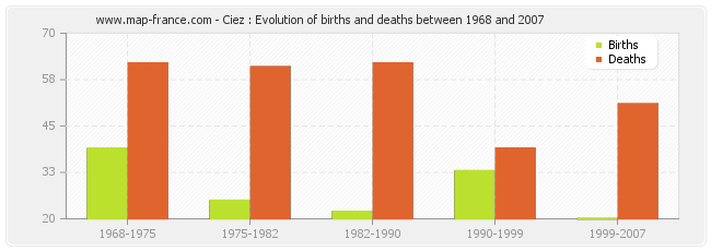 Ciez : Evolution of births and deaths between 1968 and 2007