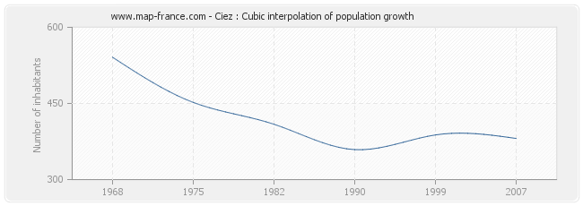 Ciez : Cubic interpolation of population growth