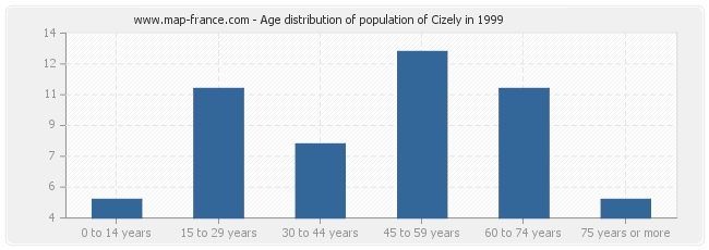 Age distribution of population of Cizely in 1999