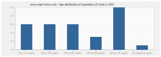 Age distribution of population of Cizely in 2007