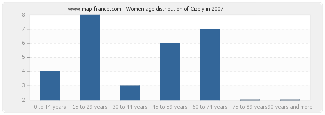 Women age distribution of Cizely in 2007