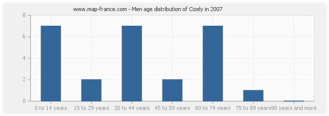 Men age distribution of Cizely in 2007