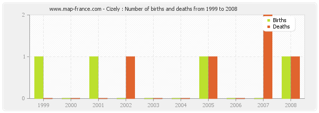 Cizely : Number of births and deaths from 1999 to 2008