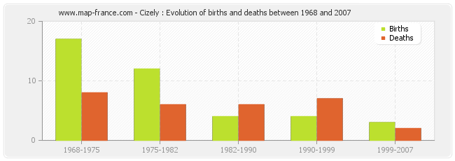 Cizely : Evolution of births and deaths between 1968 and 2007