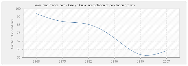 Cizely : Cubic interpolation of population growth