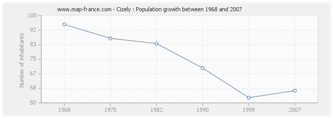Population Cizely