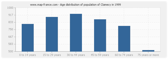 Age distribution of population of Clamecy in 1999