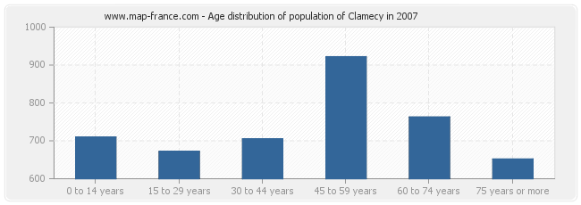 Age distribution of population of Clamecy in 2007