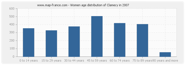Women age distribution of Clamecy in 2007
