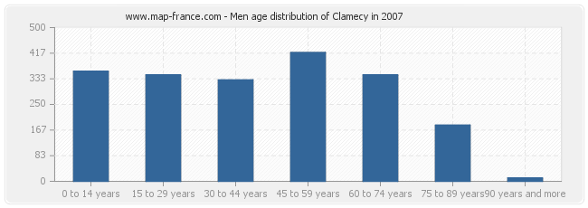 Men age distribution of Clamecy in 2007