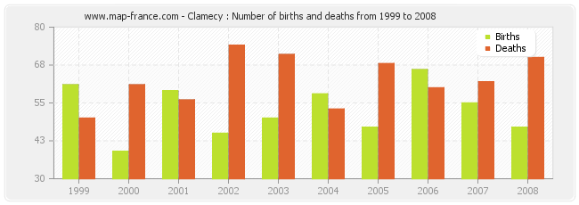 Clamecy : Number of births and deaths from 1999 to 2008