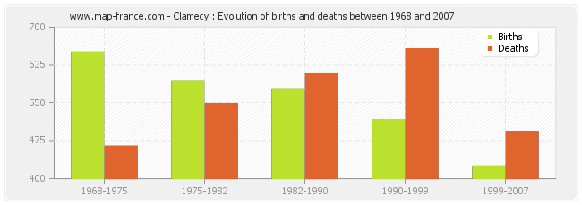 Clamecy : Evolution of births and deaths between 1968 and 2007