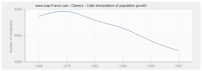 Clamecy : Cubic interpolation of population growth